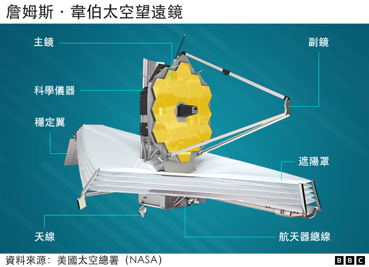 Structure of the James Webb Space Telescope