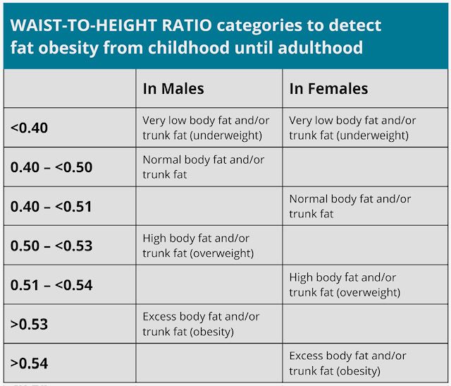 Waist-to-height ratio: What are the categories?