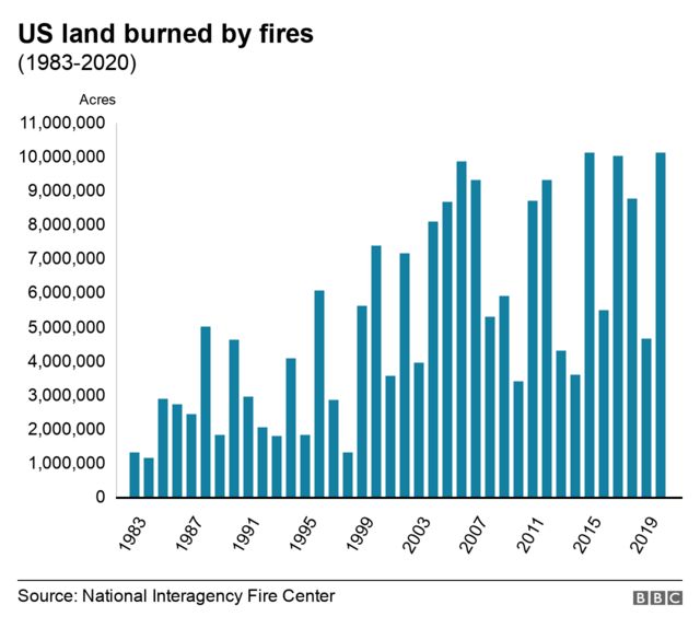 Chart shows acres burned by fires in the US since 1983