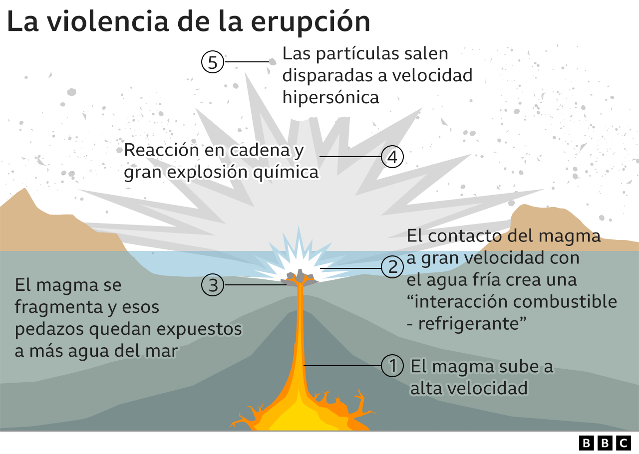 Gráfico muestra por qué la explosión fue tan violenta como fue