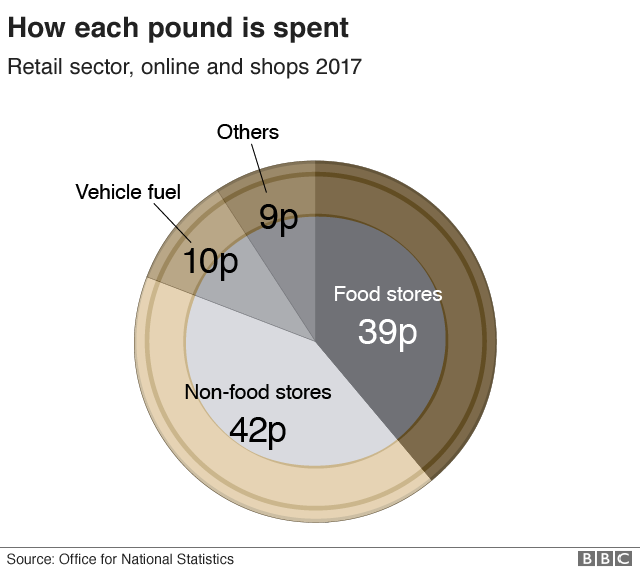 Chart showing how each pound breaks down in retail spending, Great Britain for 2017