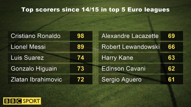 Top scorers since 2014/15 in top five European leagues