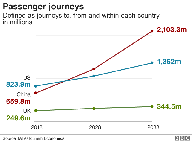Chart showing passenger journeys from US, China and UK over time