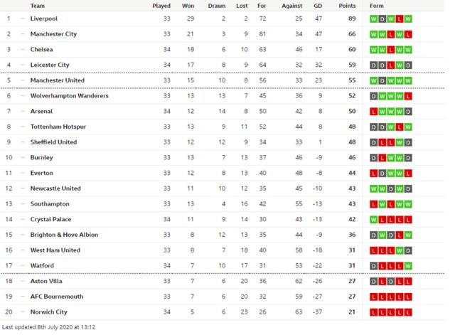 English premier league table: West Ham vs Burnley, results ...