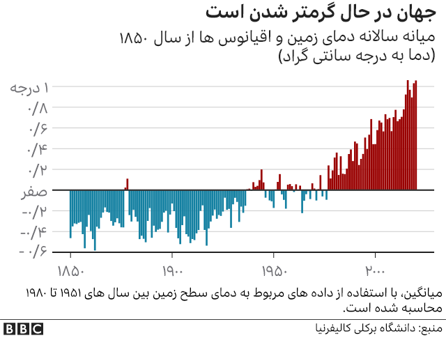 گرم شدن زمین