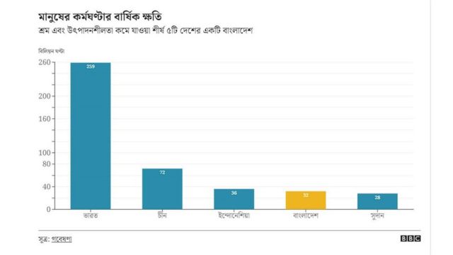 বাংলাদেশে মানুষের কর্মঘণ্টার বাষিক ক্ষতি।