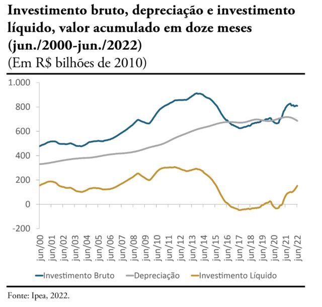 Gráfico de linhas mostra evolução do investimento e da depreciação do estoque de capital