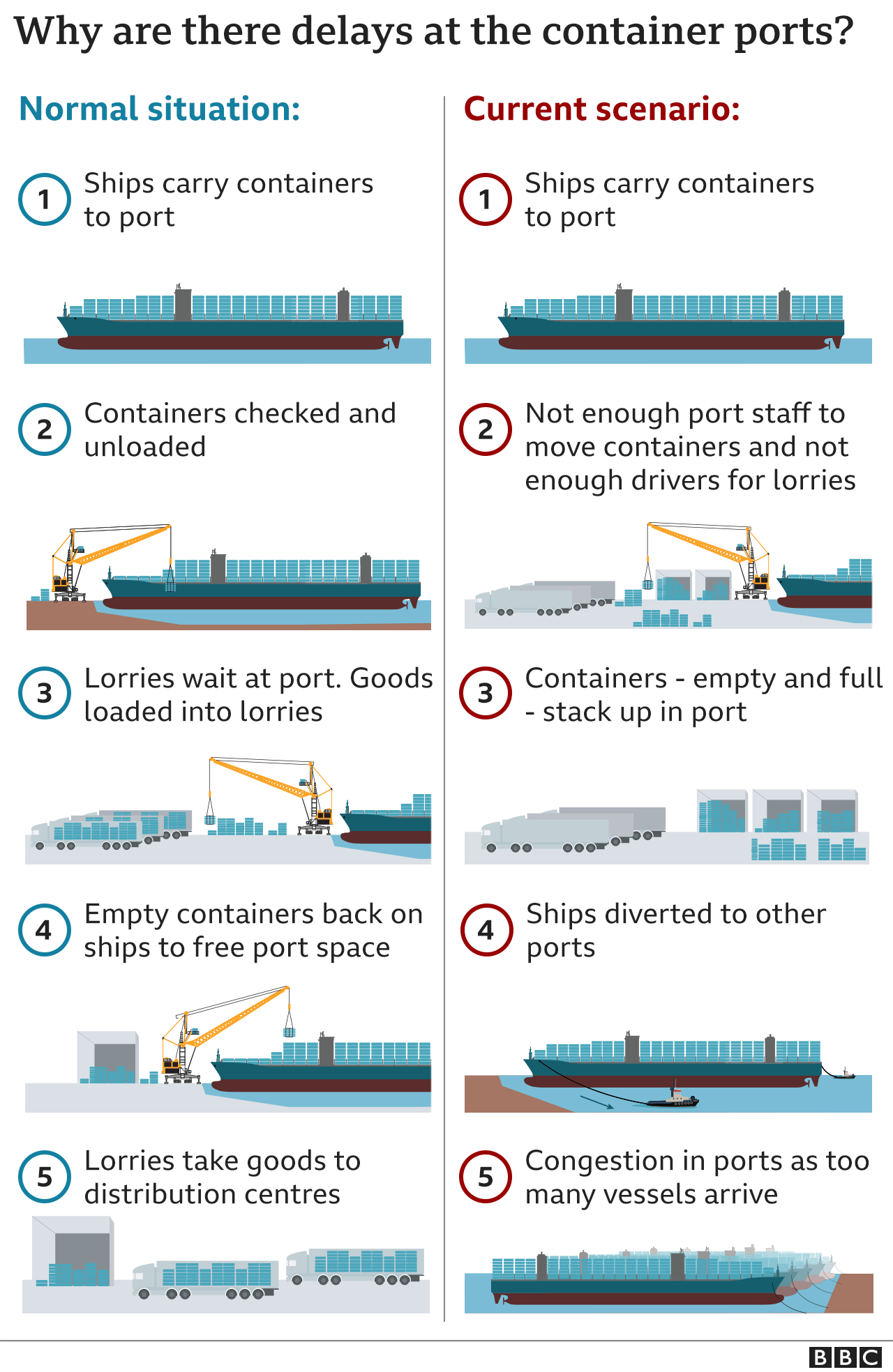 Shipping Container Rates Down 63%, But We're a Long Way From Back to Normal  Operations