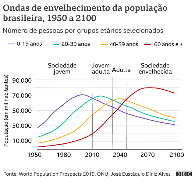 Gráfico das ondas de envelhecimento da população brasileira de 1950 a 2100