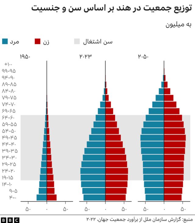 نمودار توزیع جمعیت در هند