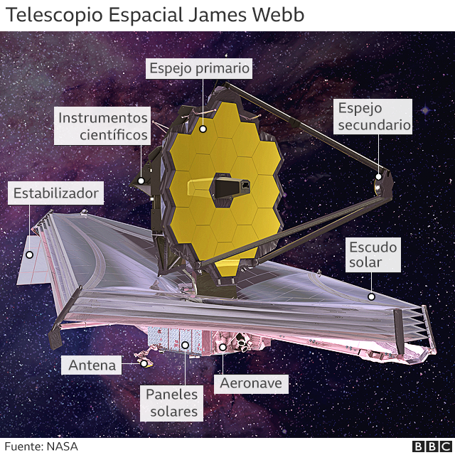 Grafika przedstawia elementy Kosmicznego Teleskopu Jamesa Webba