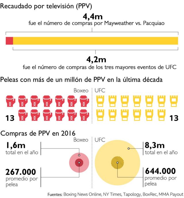 ¿Cuánto pagan por una pelea en la UFC