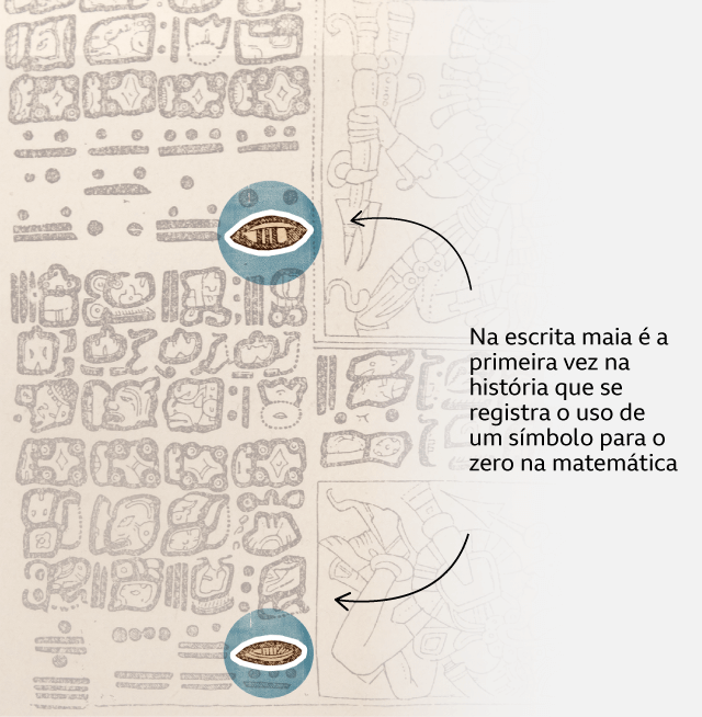Imagem do códice Dresden, onde se vê cálculos em escrita maia e, em destaque, o símbolo usado para o zero matemático