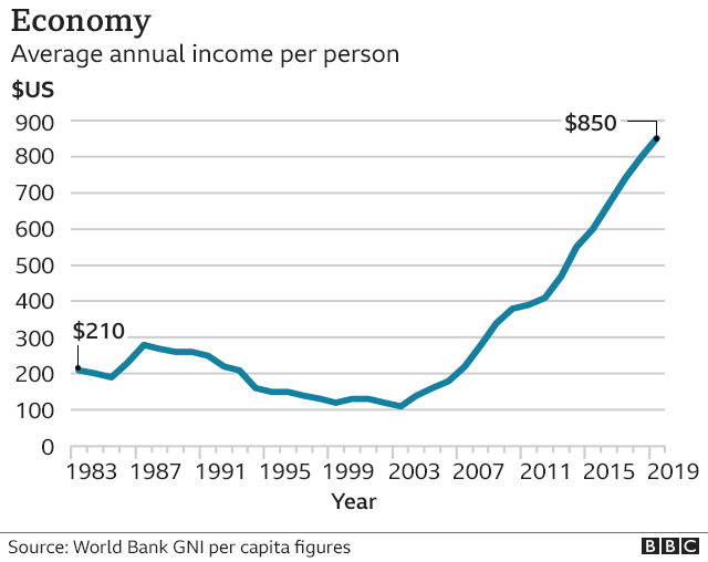 Graph showing income per person