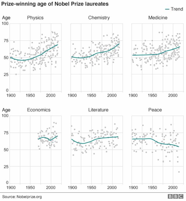 ノーベル賞受賞者の高齢化はなぜ cニュース