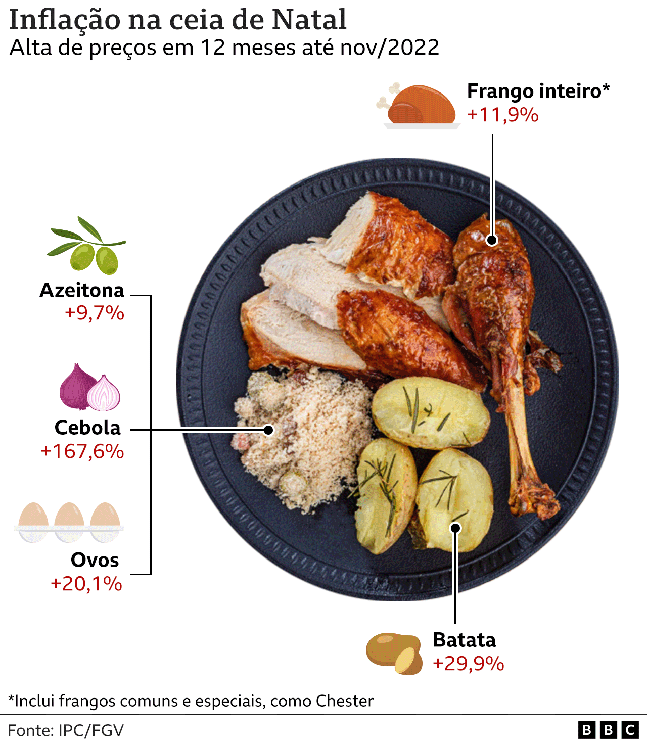 infographic shows dish with chicken, farofa and potato