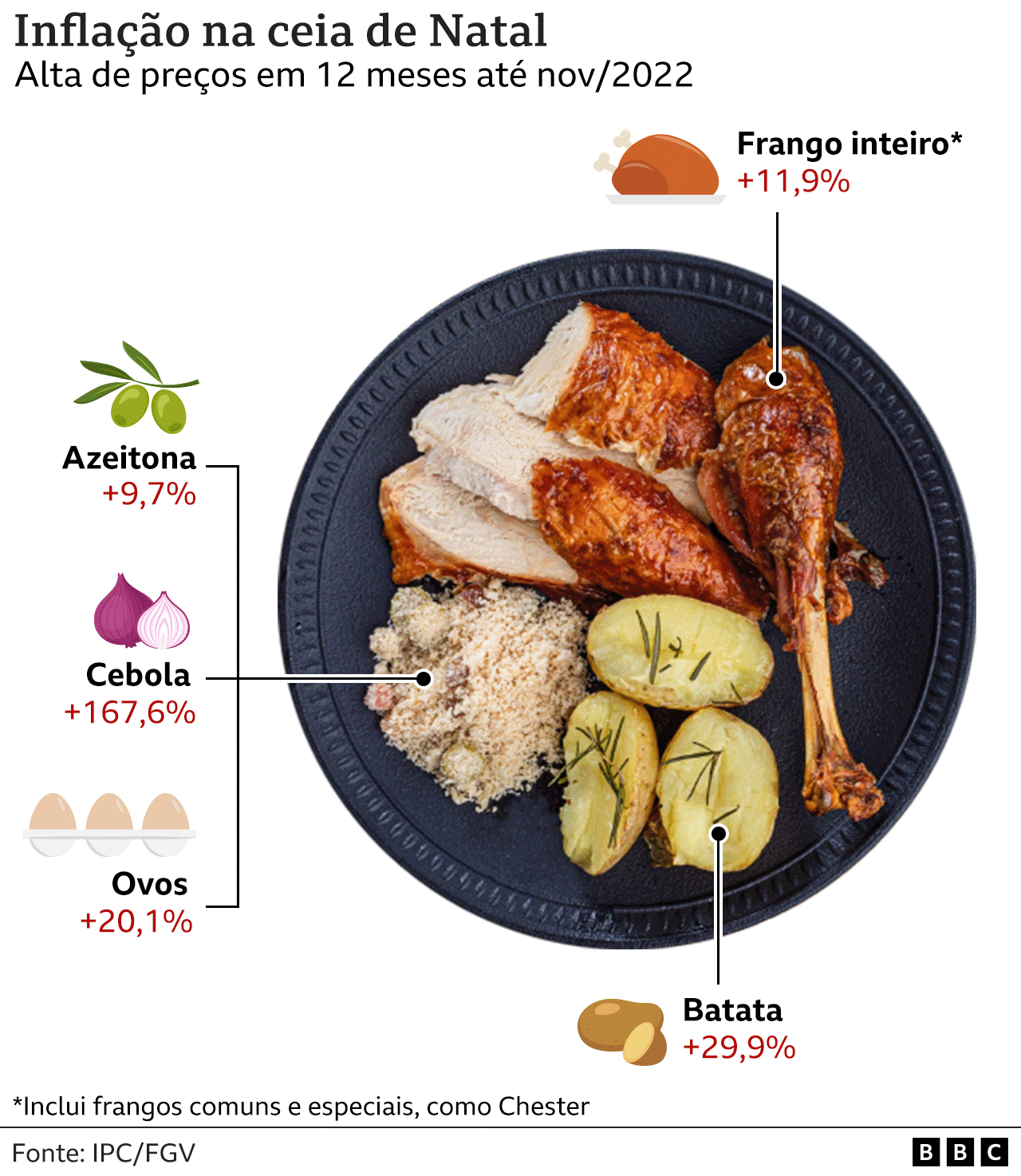 infográfico mostra prato com frango, farofa e batata