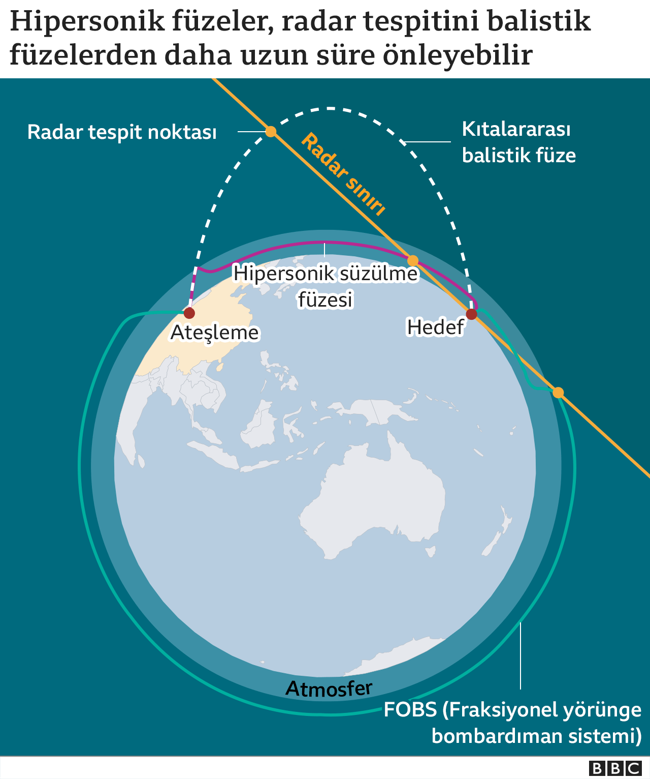 hipersonik füze radar tespit