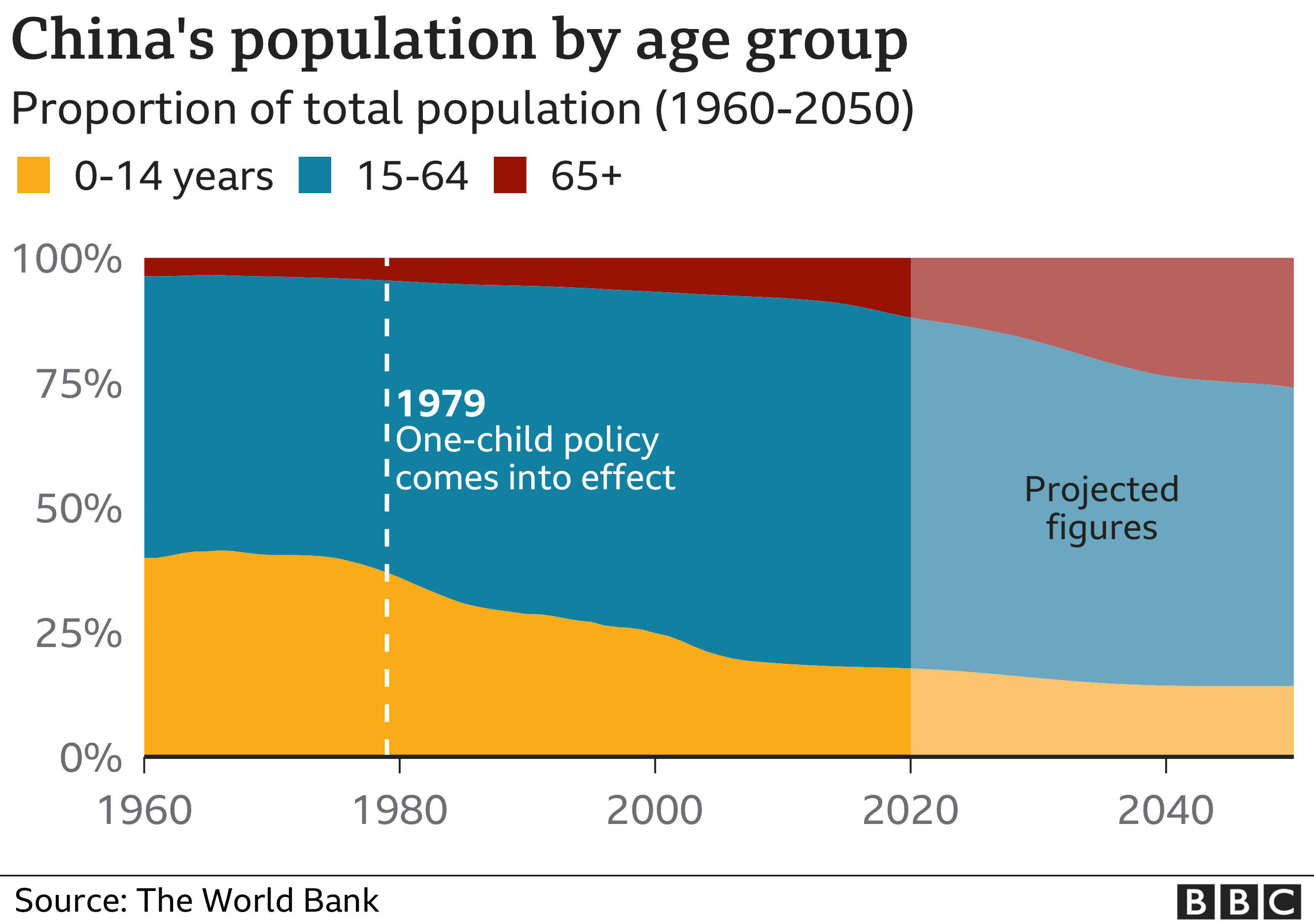 China census: Data shows slowest population growth in decades - BBC News