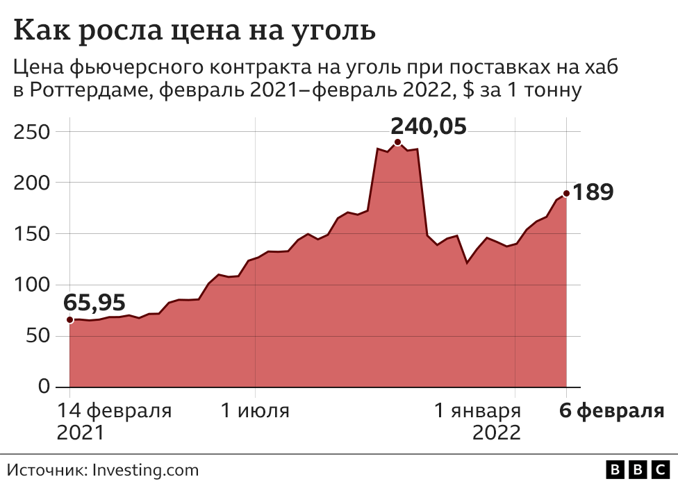 Уголь график. Динамика цен на уголь. Цены на уголь. Динамика стоимости угля. Цены на уголь в США 2022.