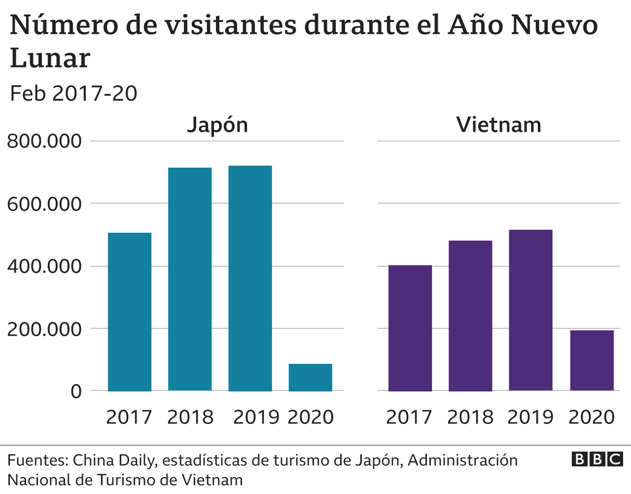 Visitantes chinos a otros países de Asia durante el Año Nuevo Lunar