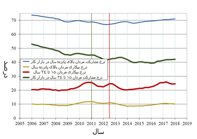 نرخ بیکاری و مشارکت مردان در بازار کار ایران؛ برگرفته از تحقیقات دکتر هادی صالحی اصفهانی