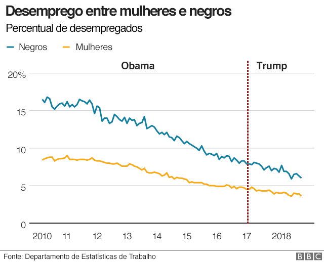 É verdade que a economia dos EUA nunca esteve tão bem, como diz Trump? -  BBC News Brasil