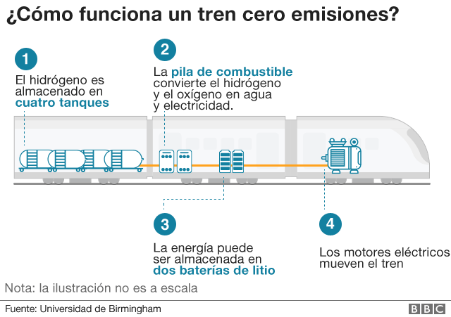 Un gráfico del funcionamiento de un tren cero emisiones