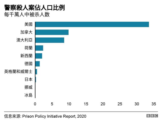 美国警察训练与其他国家有何不同 BBC事实查核 美国警察训练与其他国家有何不同 BBC事实查核