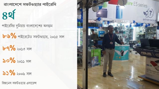 ডাটাপিক: বাংলাদেশে পাইরেটেড সফটওয়্যারের ব্যবহার