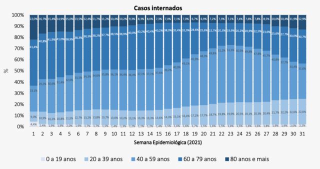 Distribuição das internações por SRAG no Brasil por faixa etária