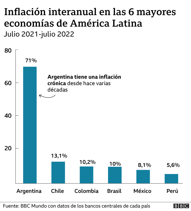 Gráfico sobre inflación en América Latina.