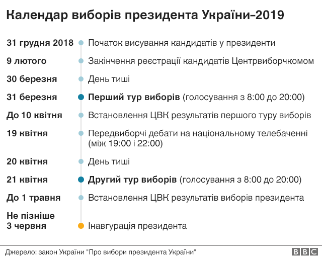 Vibori Prezidenta 2019 Osnovni Dati Ta Podiyi Kampaniyi Bbc News Ukrayina