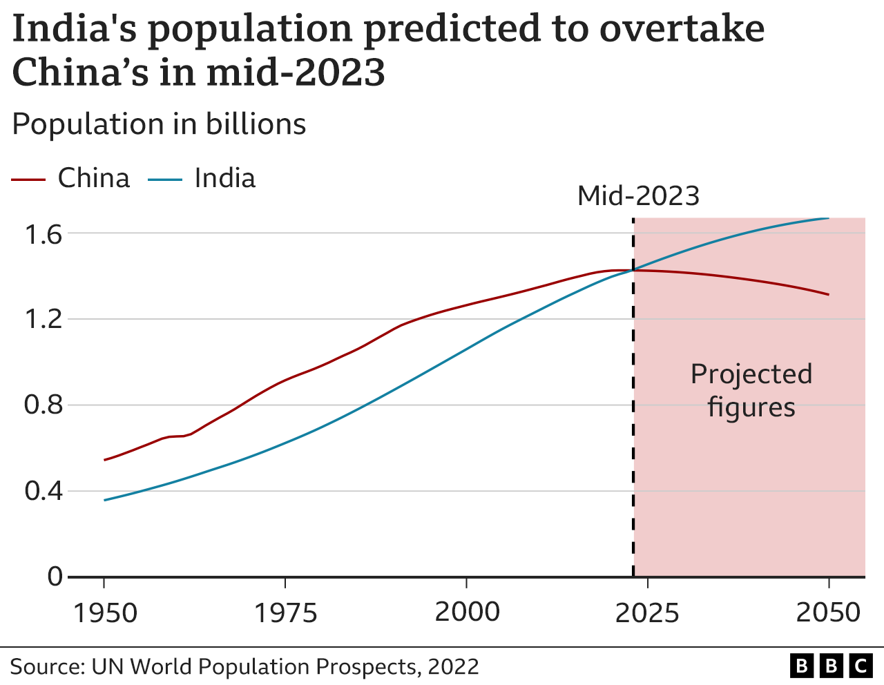 _129408938_indias_population_predicted_to_take_over_china_640-nc-2x-nc.png