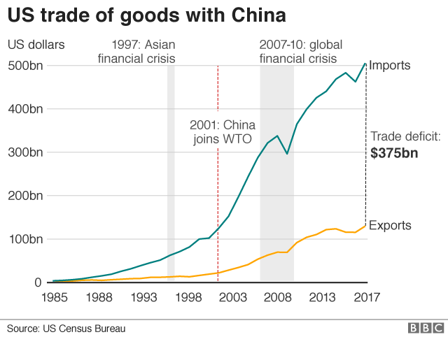 Us China Deficit Chart