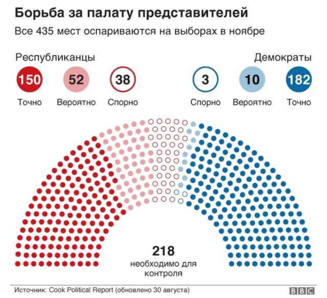 Промежуточные выборы в США в графиках: стоит ли волноваться Трампу