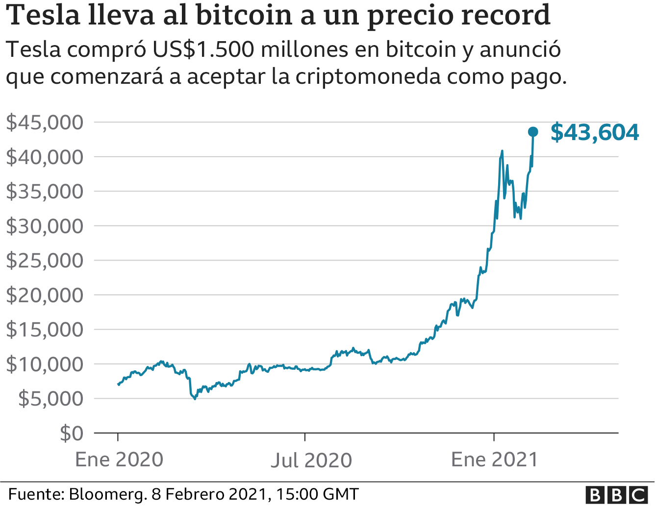 Bitcoin Y Elon Musk El Ceo De Tesla Anuncia Que Ya No Aceptaran La Criptomoneda Y Esta Sufre Una Fuerte Caida Bbc News Mundo