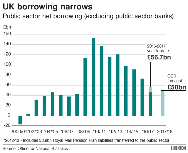 UK public borrowing narrows