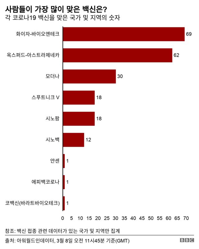 코로나 백신: 한눈에 보는 전 세계 코로나19 백신 접종 현황 - BBC ...