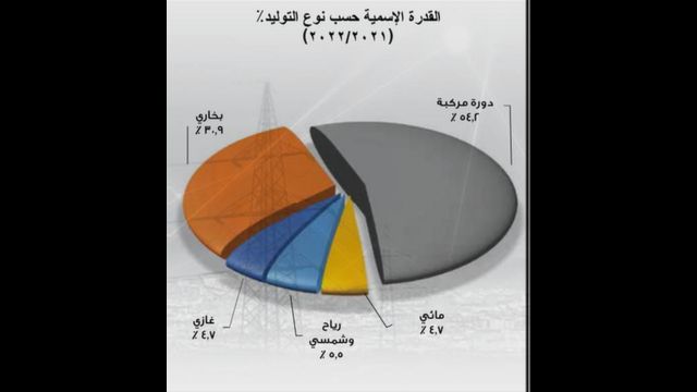 نسبة توليد الكهرباء وفق مصدرها بحسب التقرير السنوي لعام 2021/2022