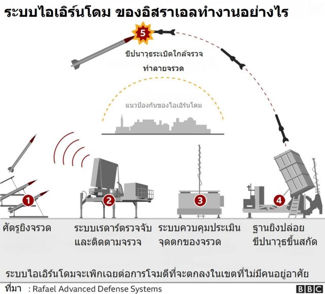 ระบบไอเอิร์นโดม ของอิสราเอลทำงานอย่างไร