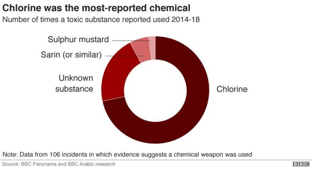 Chlorine bahan kimia yang paling banyak dilaporkan.