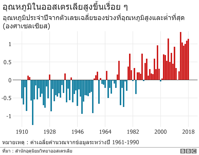 ไฟป่าออสเตรเลีย