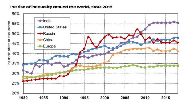 உலகளவில் அதிகரிக்கும் பொருளாதார ஏற்றத்தாழ்வு