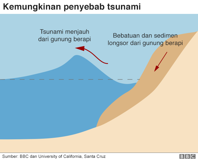 Muncul kecemasan tsunami akan terjadi lagi karena gunung Anak Krakatau