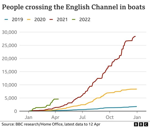 Biểu đồ số người vượt Eo biển Anh bằng thuyền trong những năm qua