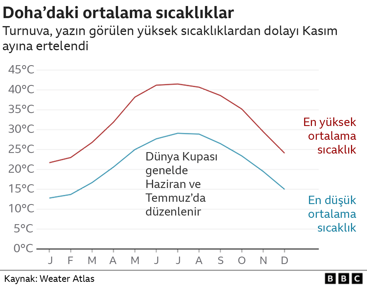 Doha ortalama sıcaklık