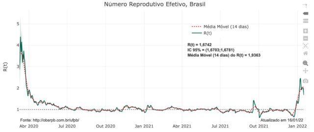 Rt de transmissão do coronavírus no Brasil