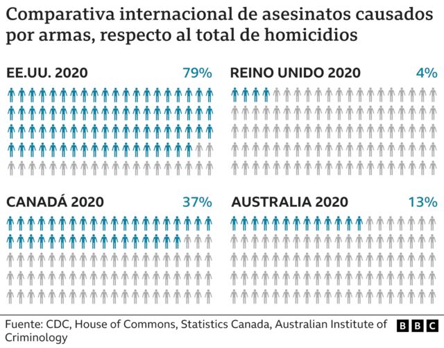 Comparativa internacional de asesinatos causados por armas.