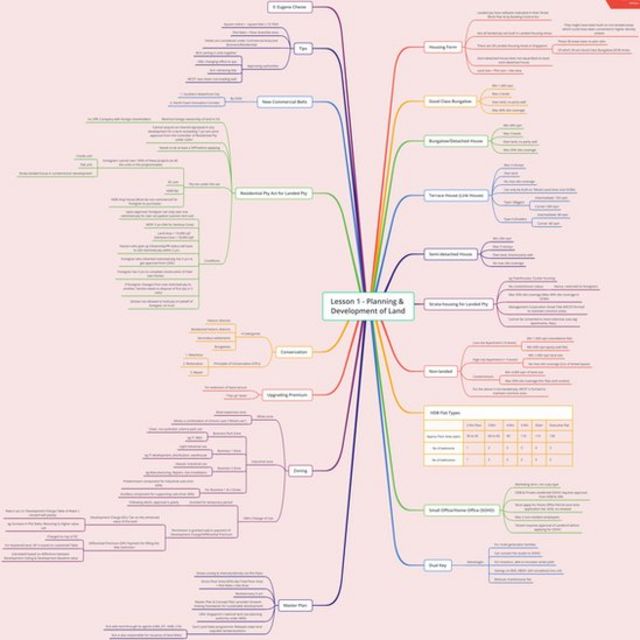 An example of mind map by Eugene Cheow